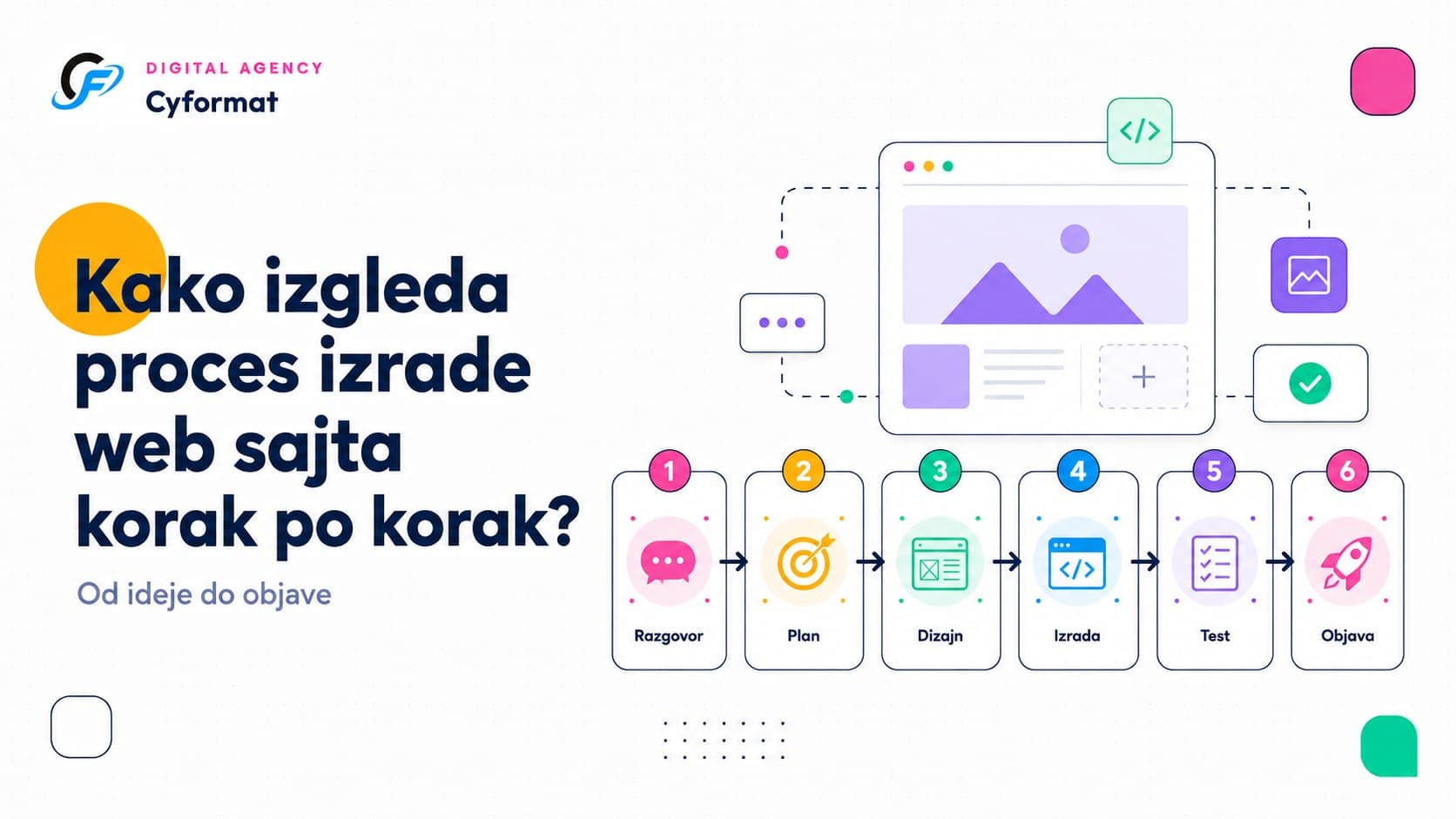 Ilustracija procesa izrade web sajta korak po korak, od ideje do objave