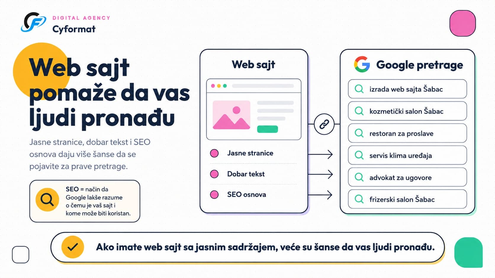 Infografik koji prikazuje tok saradnje Instagrama i sajta: objava, interesovanje, link u bio opisu, poseta sajtu, informacije i konkretna akcija