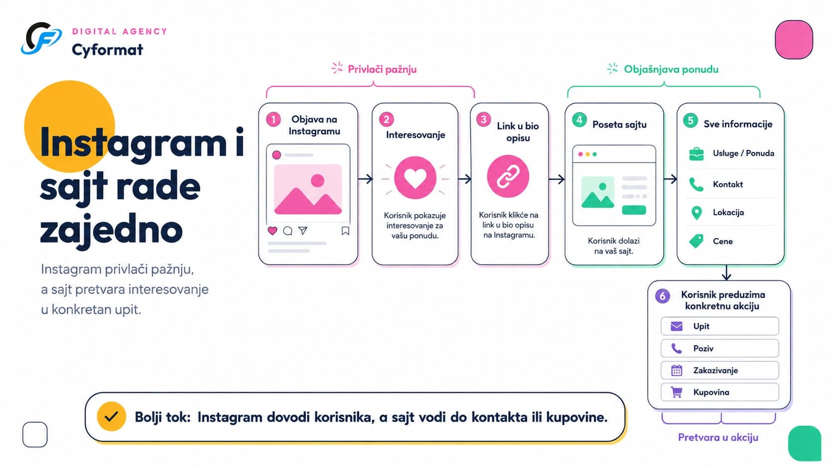 Vizual koji prikazuje Instagram objavu i web sajt kao povezane kanale: Instagram privlači pažnju, a web sajt gradi poverenje i donosi klijente