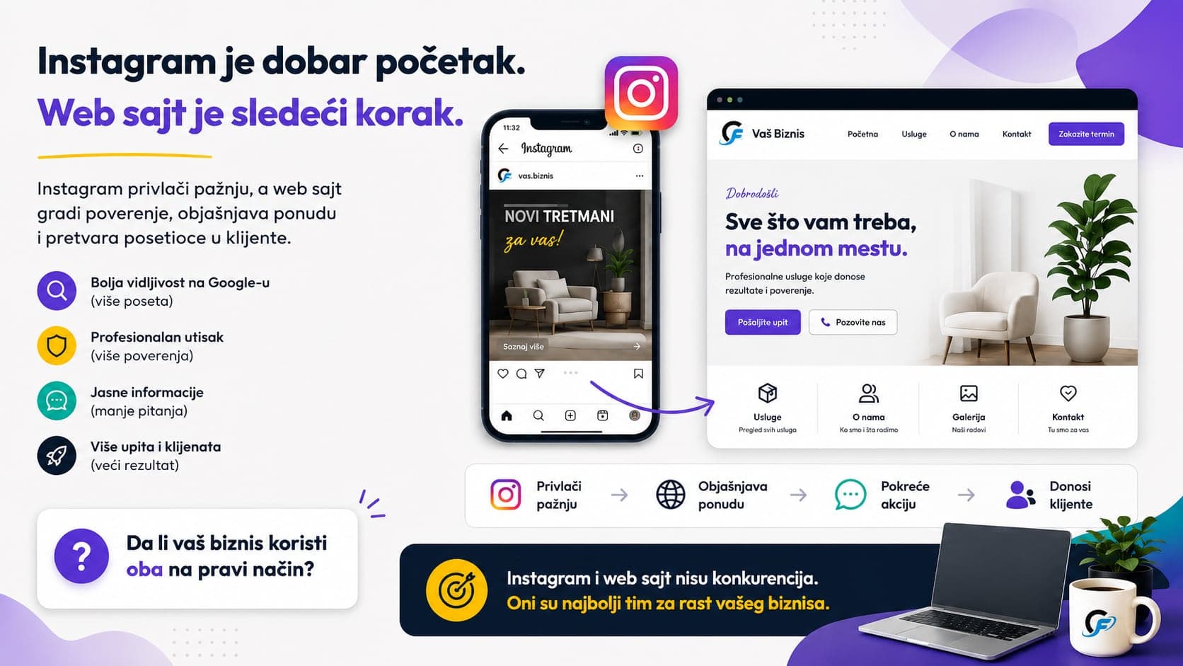 Infografik koji poredi Instagram i web sajt i ističe da Instagram donosi objave, poruke i publiku, dok web sajt donosi informacije, poverenje i kontakt