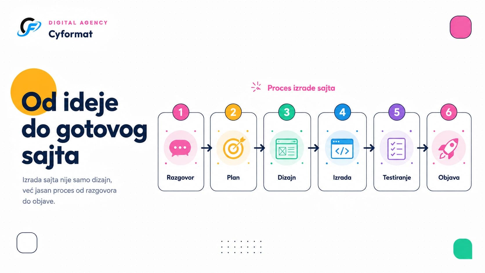 Vizuelni prikaz procesa izrade web sajta kroz faze razgovora, plana, dizajna, izrade, testiranja i objave