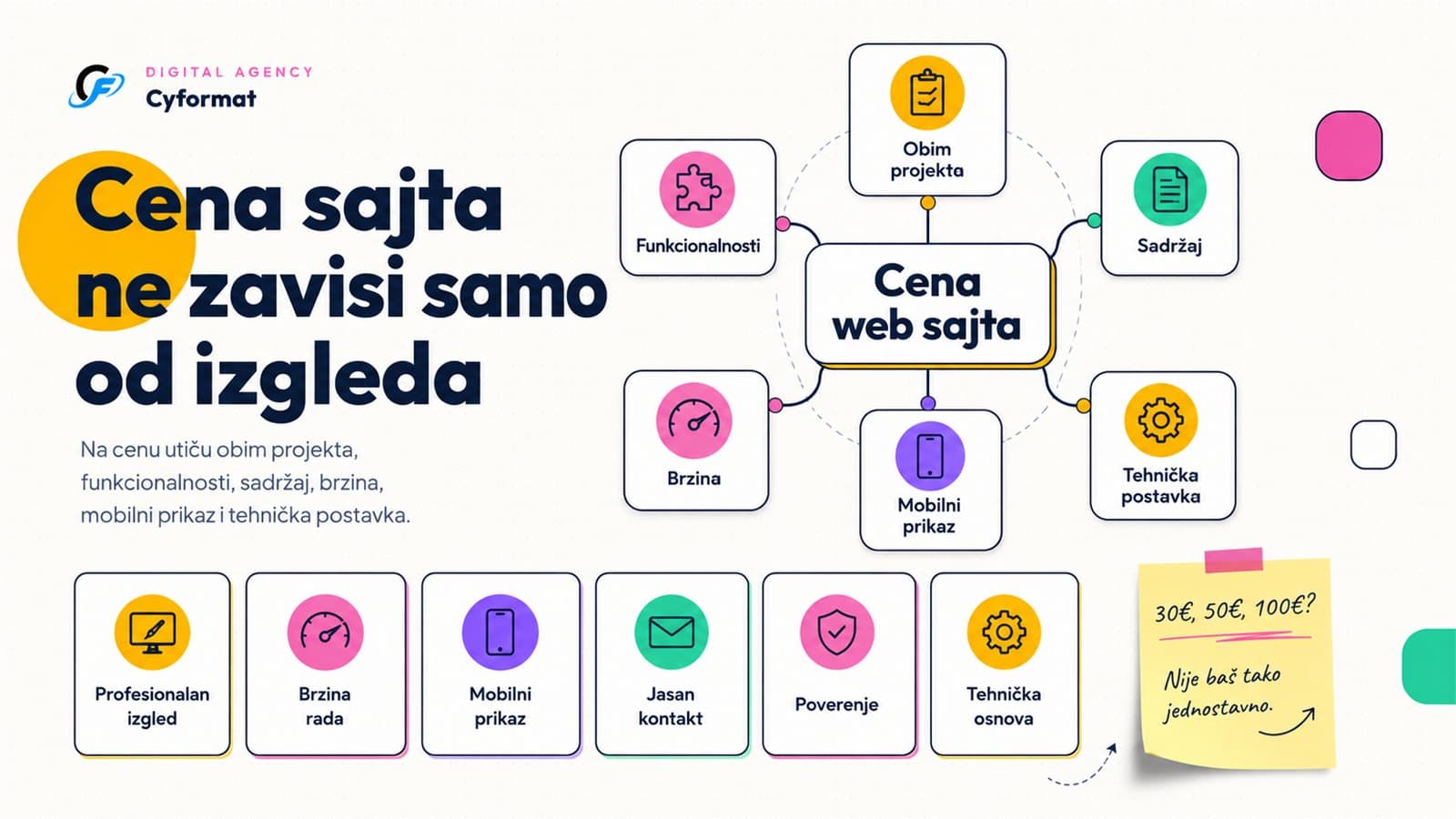 Infografik koji prikazuje da cena web sajta zavisi od obima projekta, funkcionalnosti, sadržaja, brzine, mobilnog prikaza i tehničke postavke