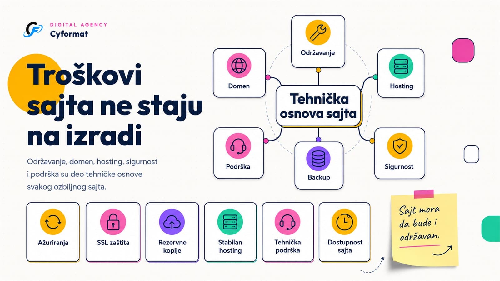 Infografik o tehničkoj osnovi sajta: domen, hosting, održavanje, sigurnost, backup i podrška