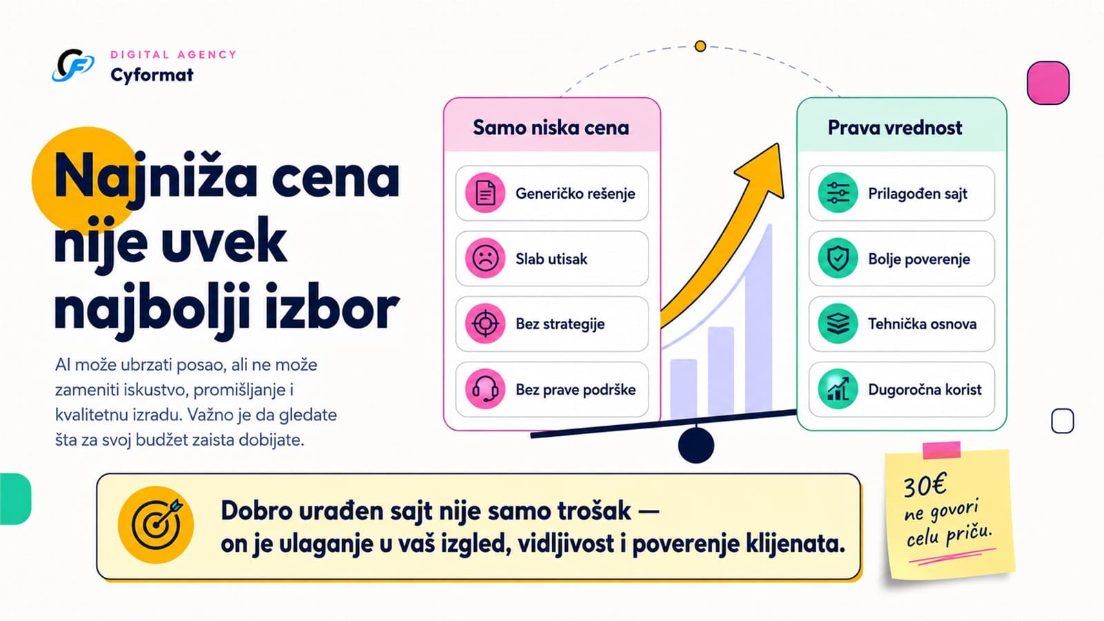 Infografik koji poredi samo nisku cenu sa pravom vrednošću sajta, uključujući prilagođen sajt, poverenje, tehničku osnovu i dugoročnu korist