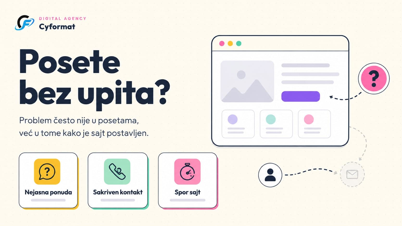Infografik koji prikazuje da posete bez upita najčešće nastaju zbog nejasne ponude, sakrivenog kontakta i sporog sajta