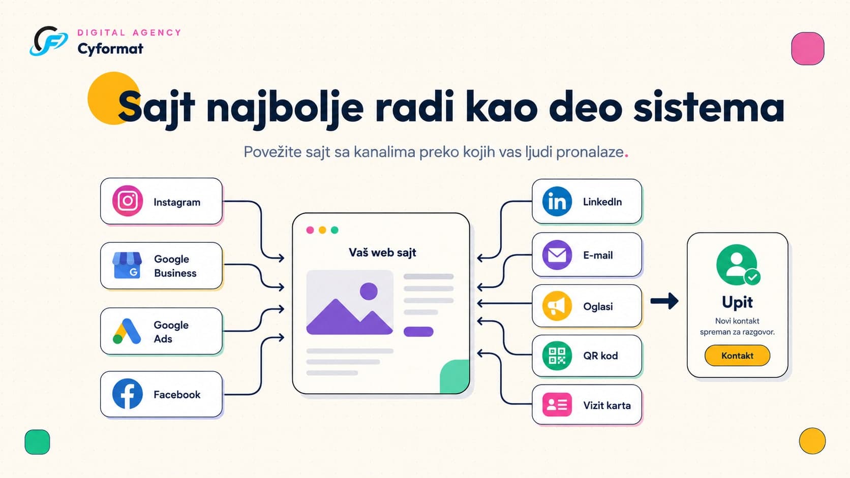 Infografik koji prikazuje web sajt kao centralni deo sistema povezan sa Instagramom, Google Business profilom, Google Ads oglasima, Facebookom, LinkedInom, e-mailom, QR kodom i vizit kartom