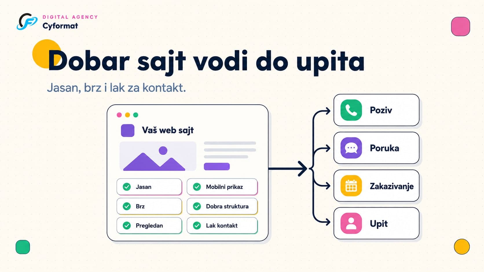 Infografik koji prikazuje da dobar web sajt vodi korisnika do poziva, poruke, zakazivanja ili slanja upita